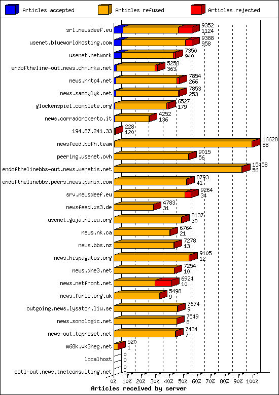 Articles received by server