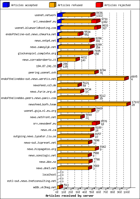 Articles received by server
