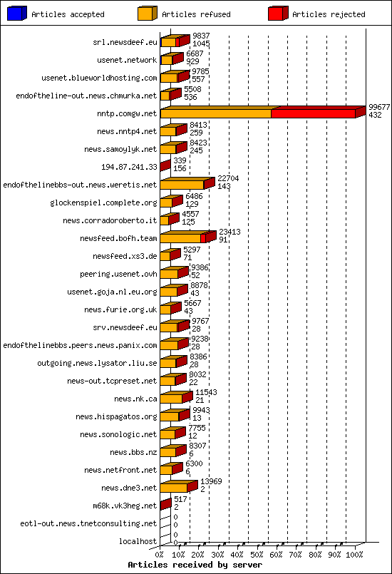 Articles received by server
