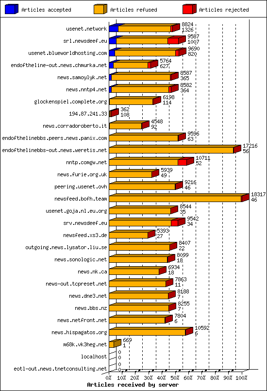 Articles received by server