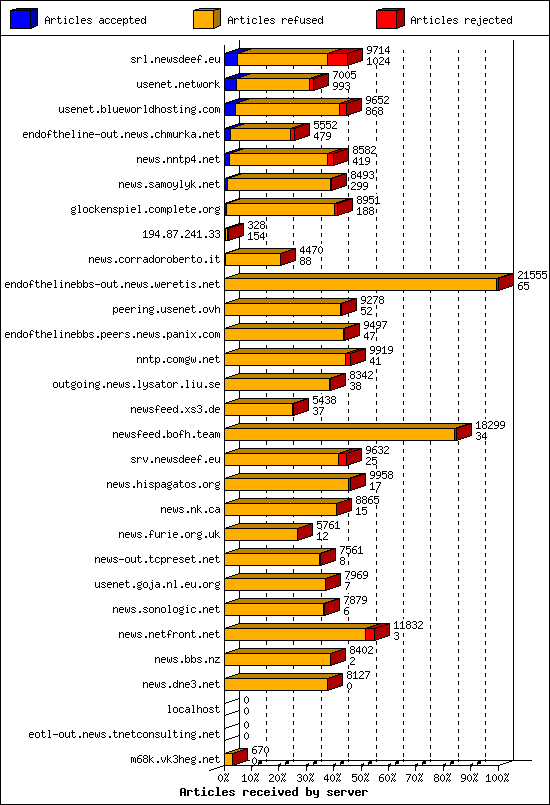 Articles received by server