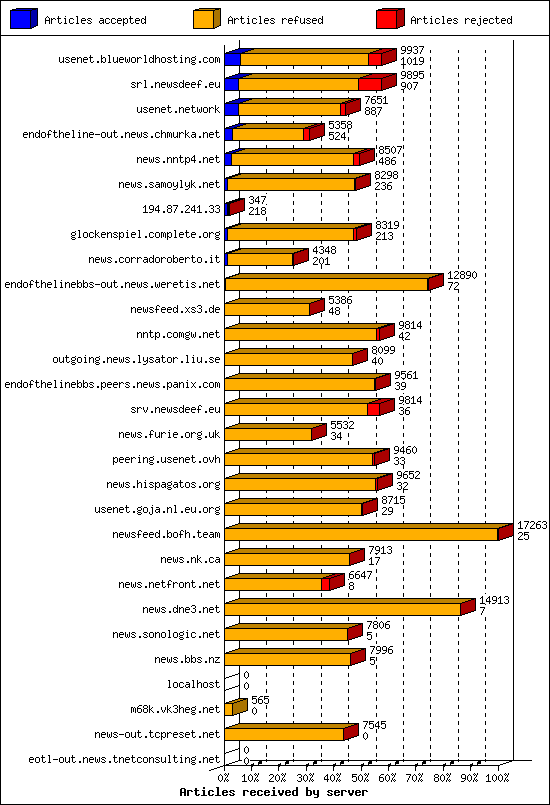 Articles received by server