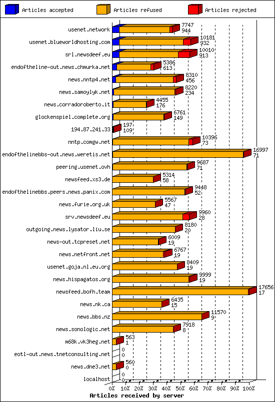 Articles received by server
