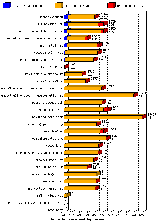 Articles received by server