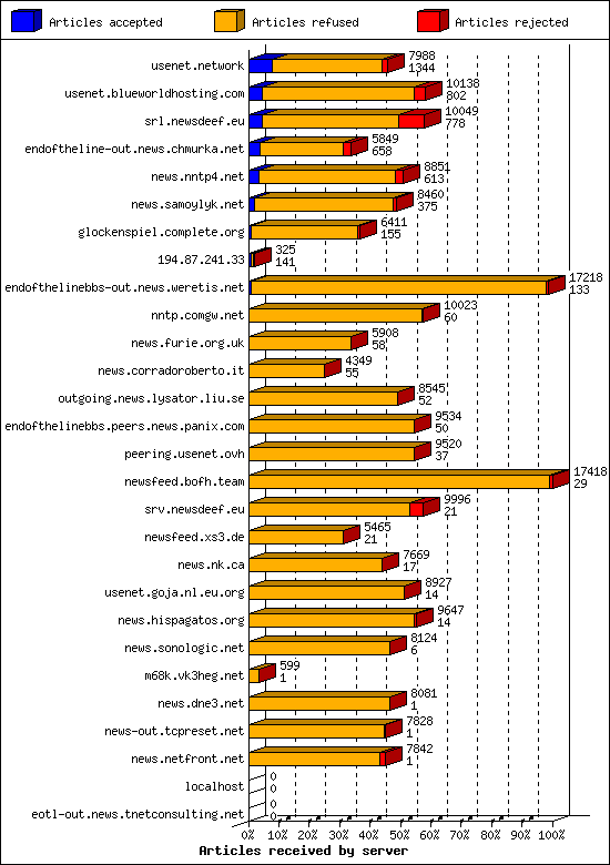 Articles received by server