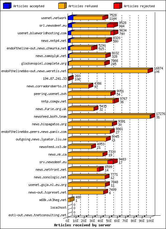 Articles received by server