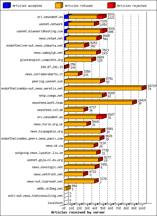 Articles received by server