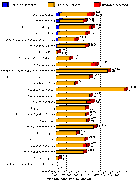 Articles received by server