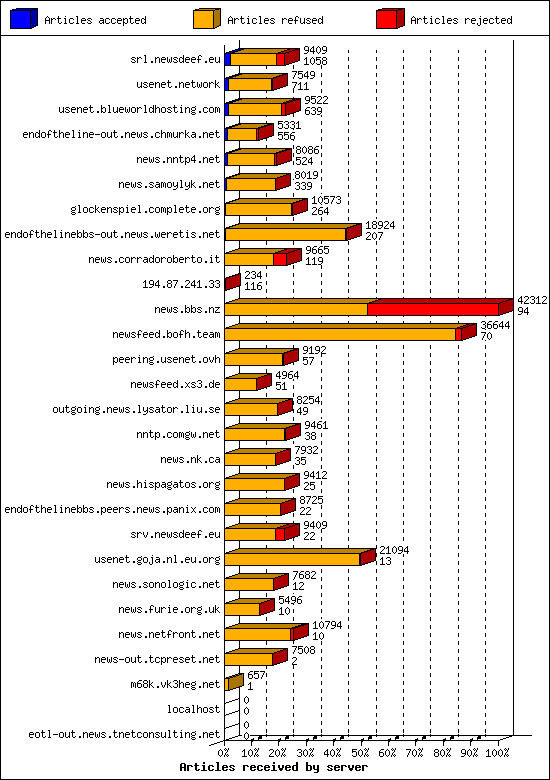 Articles received by server