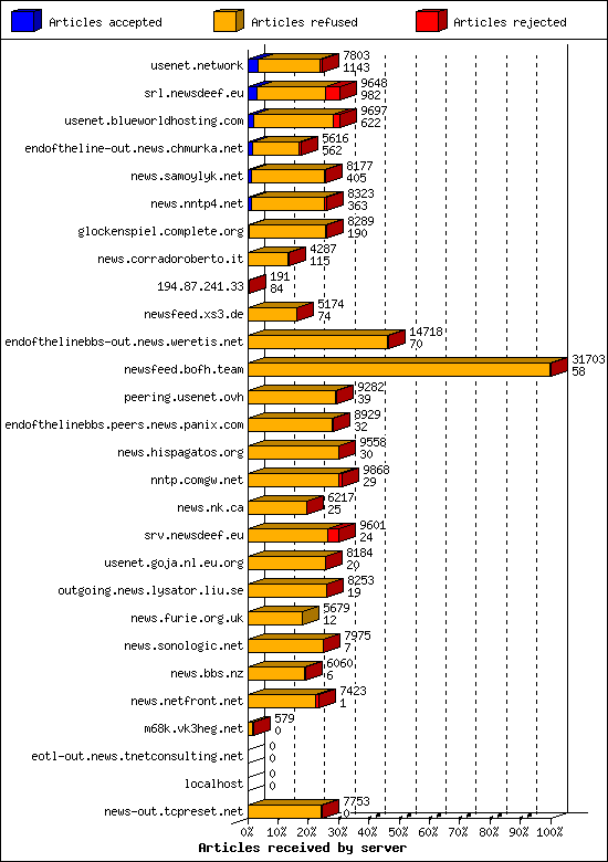 Articles received by server
