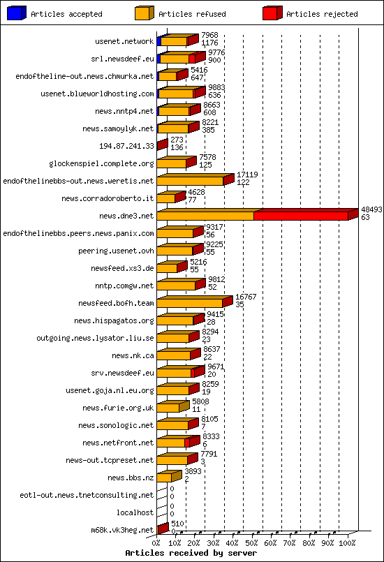 Articles received by server
