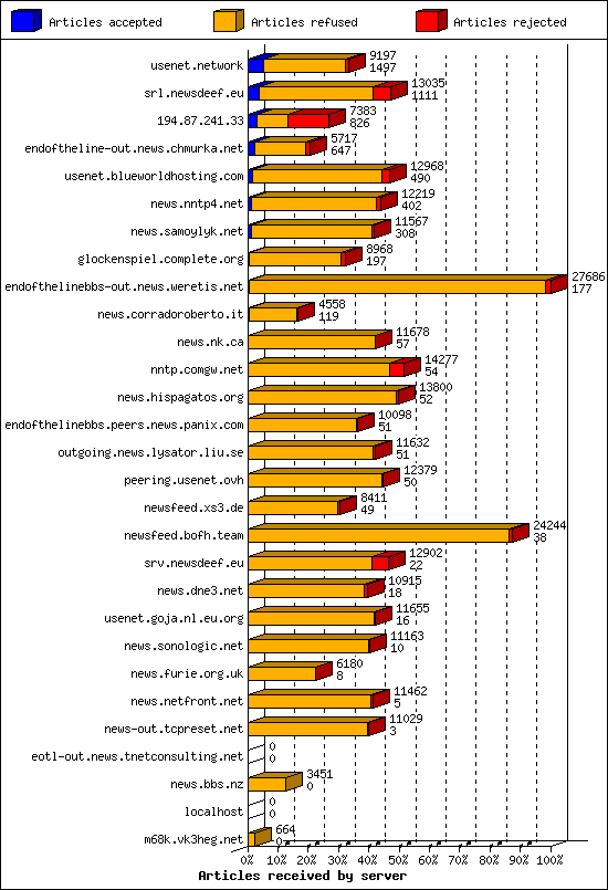 Articles received by server