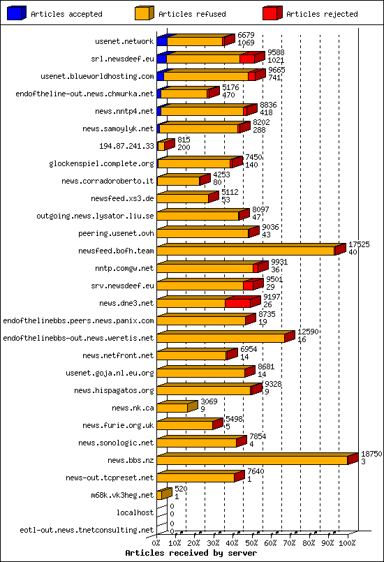 Articles received by server