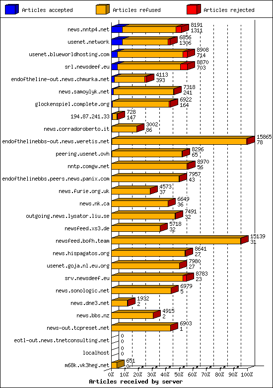 Articles received by server