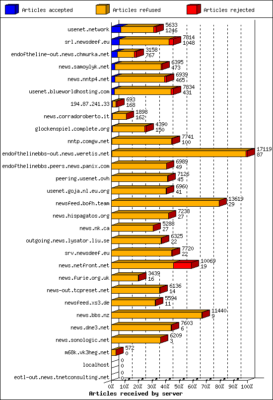 Articles received by server