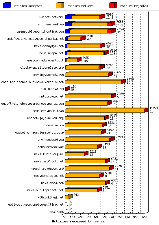 Articles received by server