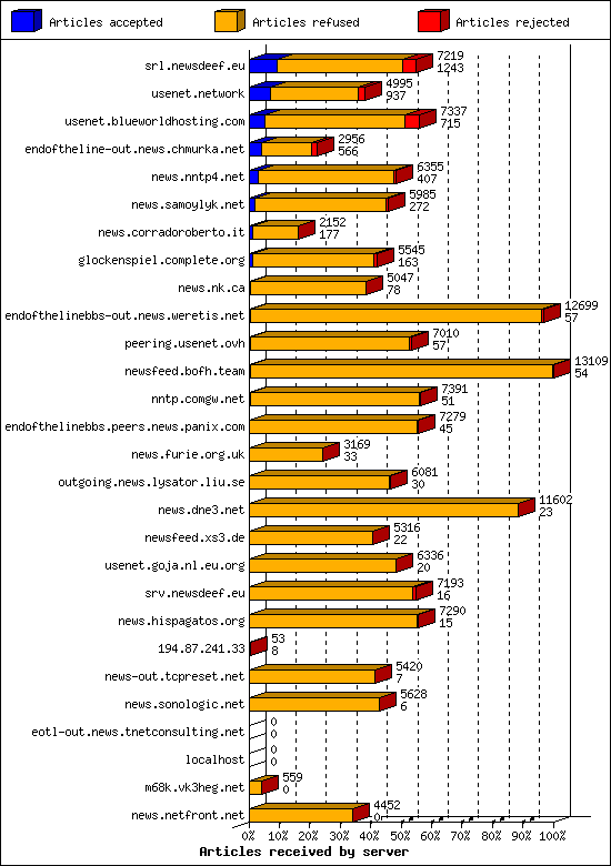 Articles received by server