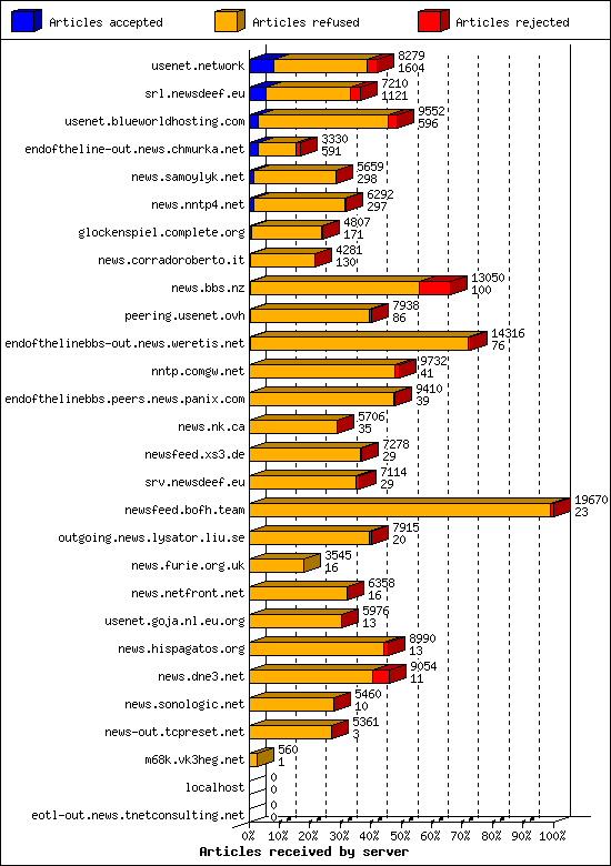 Articles received by server