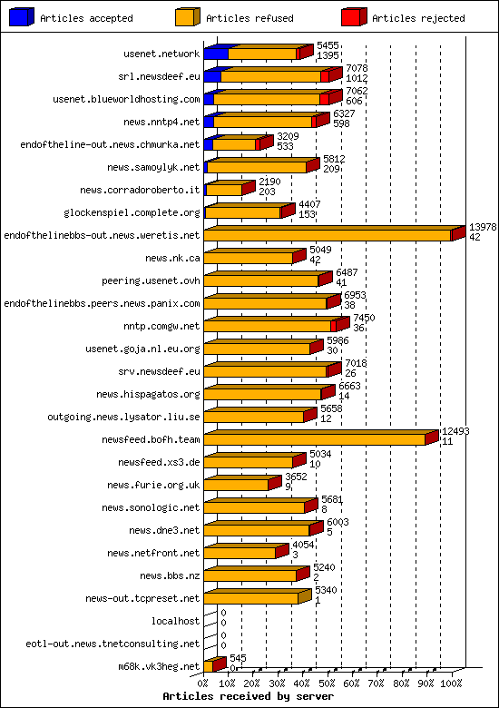 Articles received by server