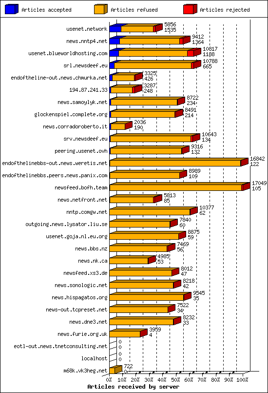 Articles received by server