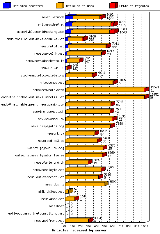 Articles received by server