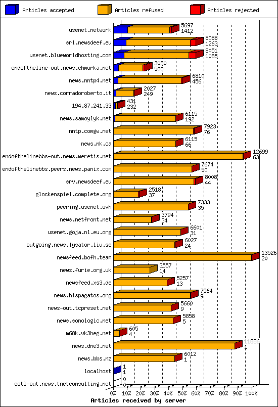 Articles received by server