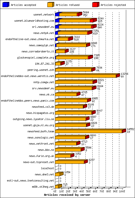Articles received by server