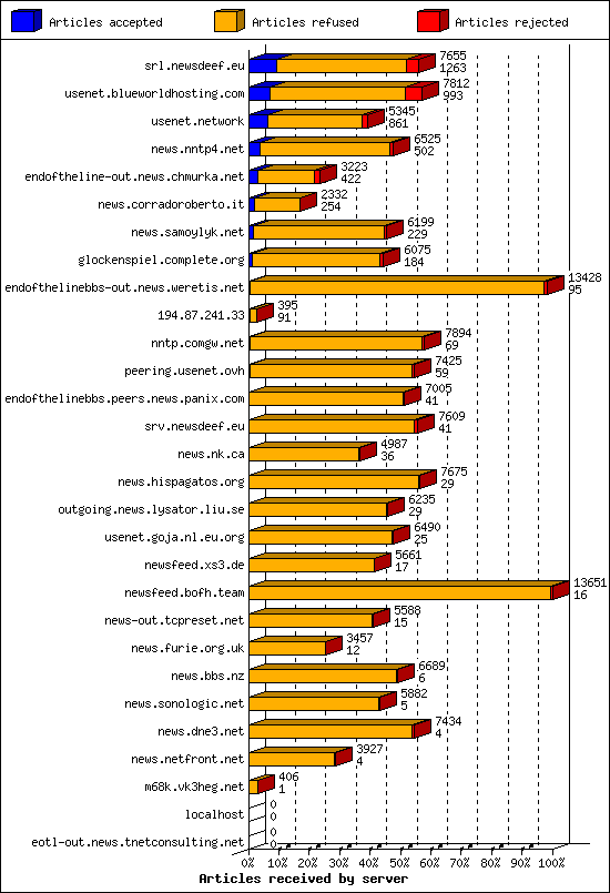 Articles received by server