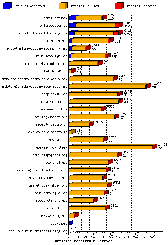 Articles received by server