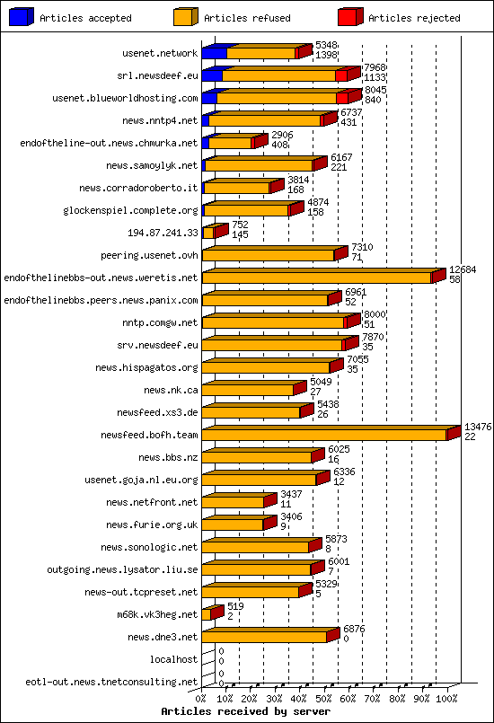 Articles received by server