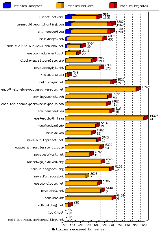 Articles received by server