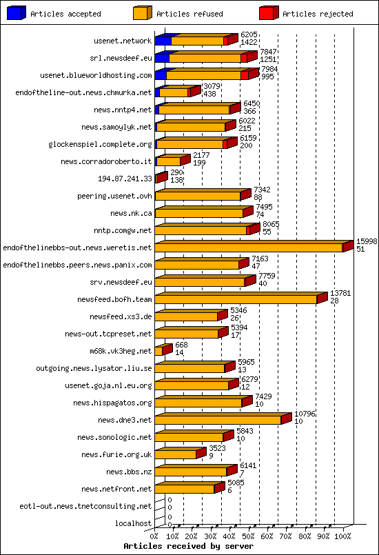 Articles received by server