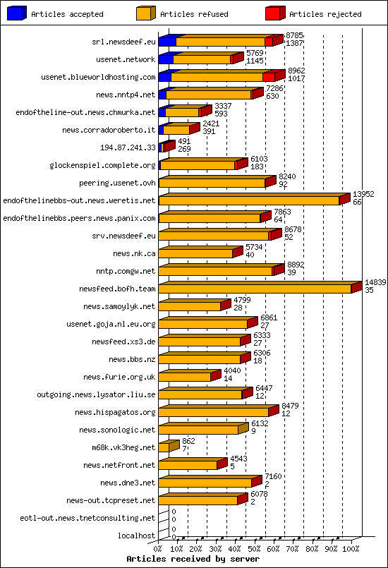 Articles received by server
