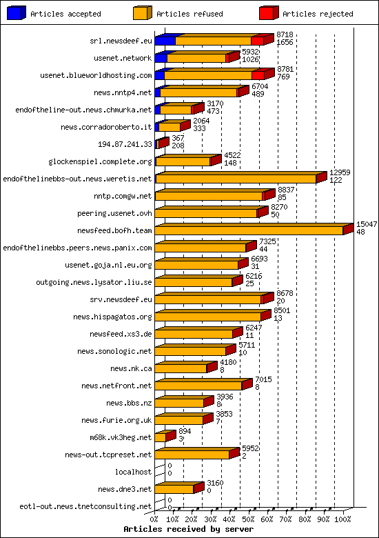 Articles received by server