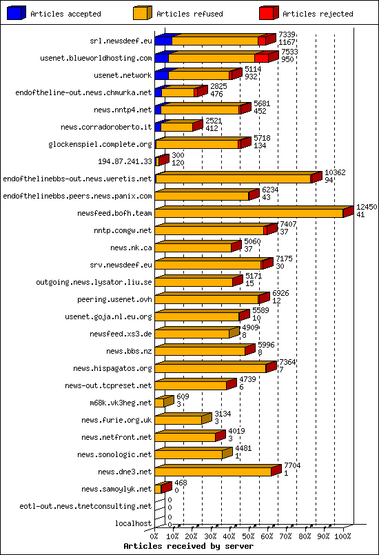 Articles received by server