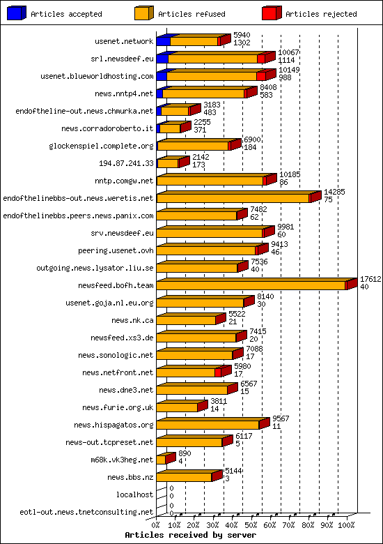 Articles received by server