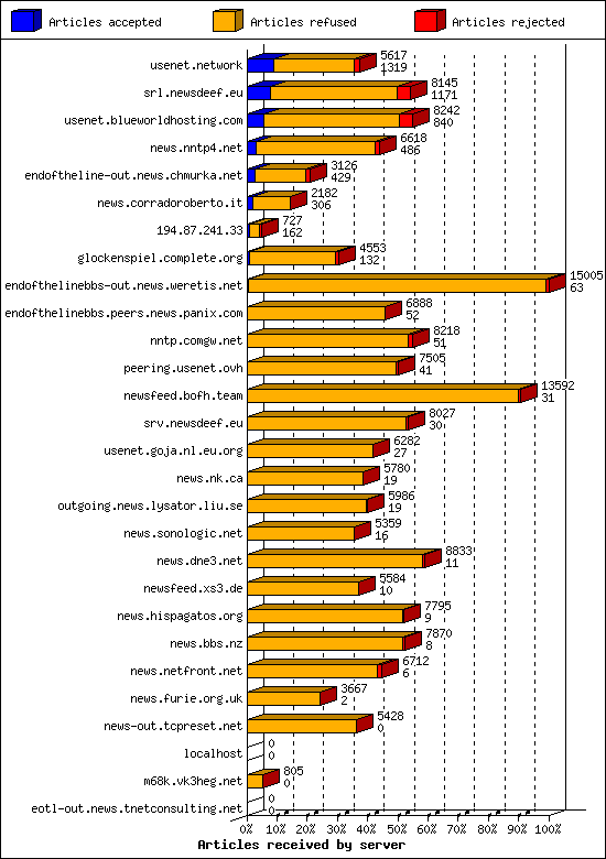 Articles received by server