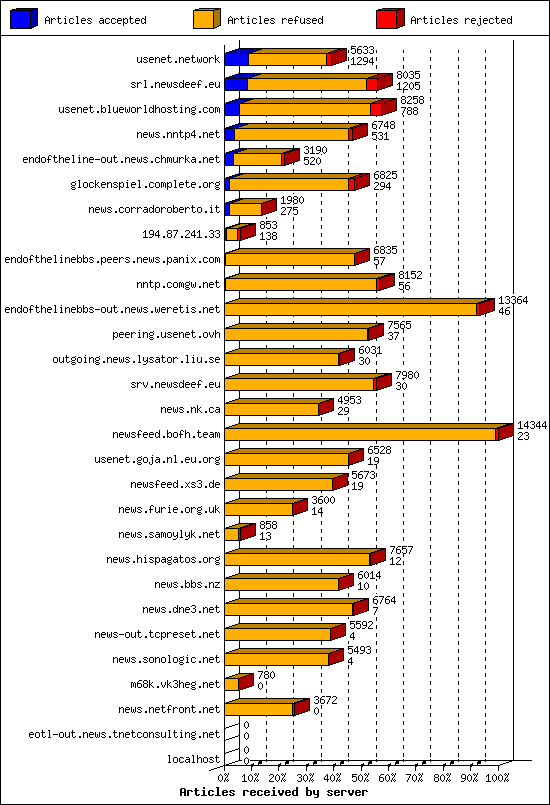 Articles received by server