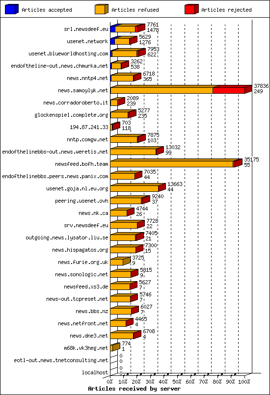 Articles received by server