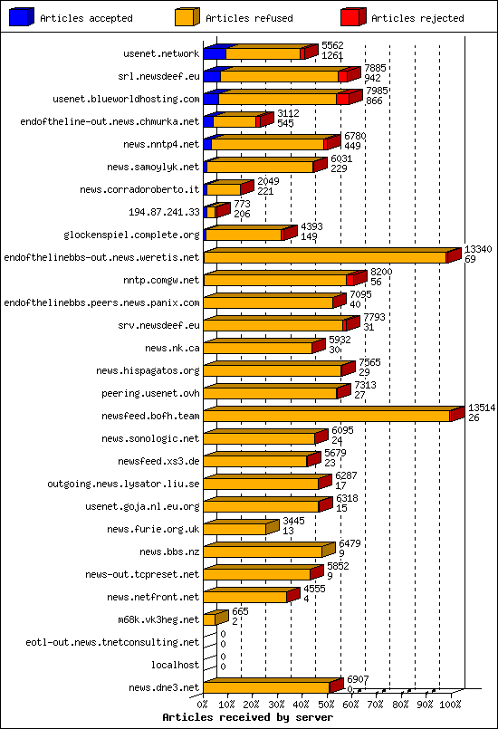 Articles received by server