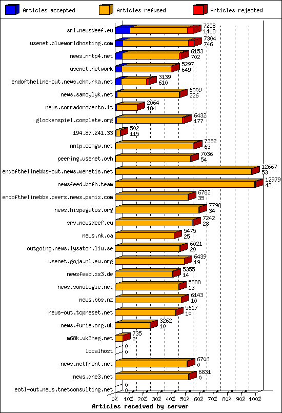 Articles received by server