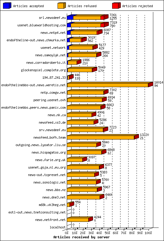 Articles received by server