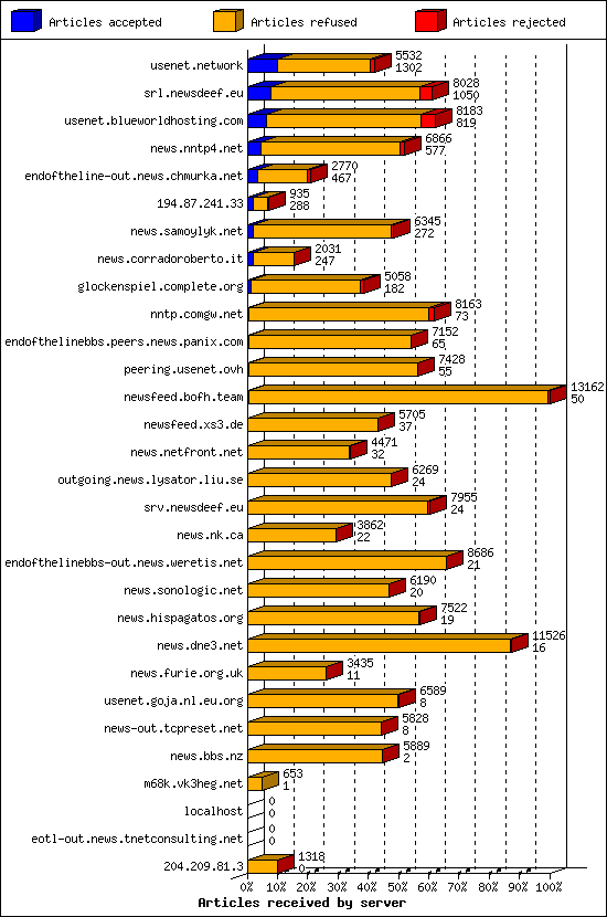 Articles received by server