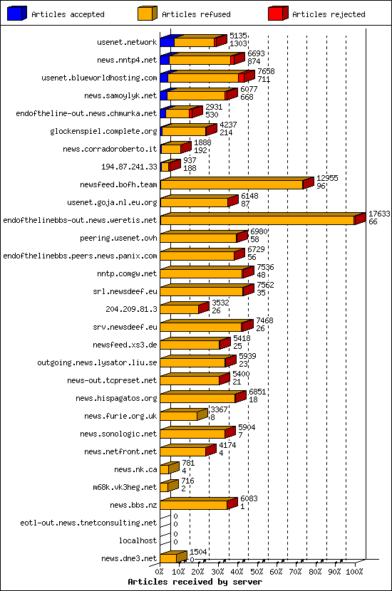 Articles received by server