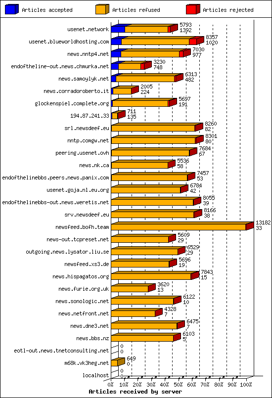 Articles received by server