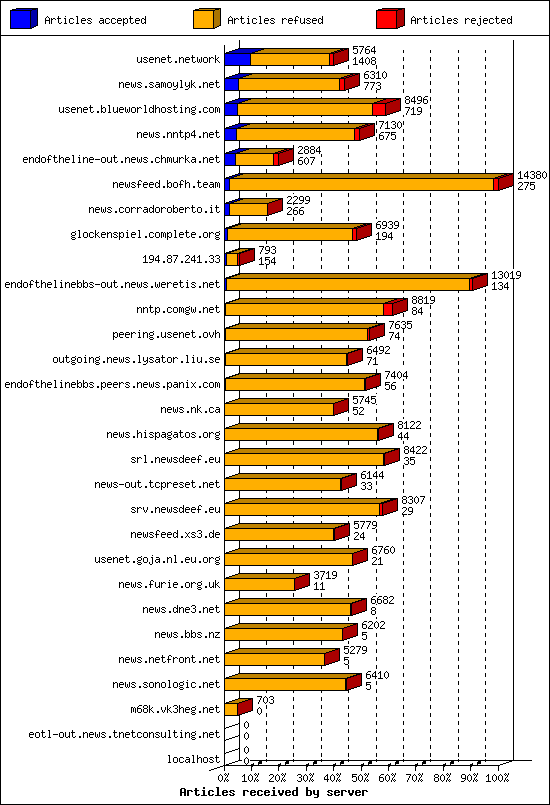 Articles received by server