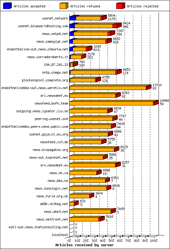 Articles received by server