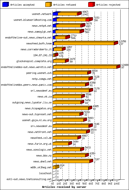 Articles received by server