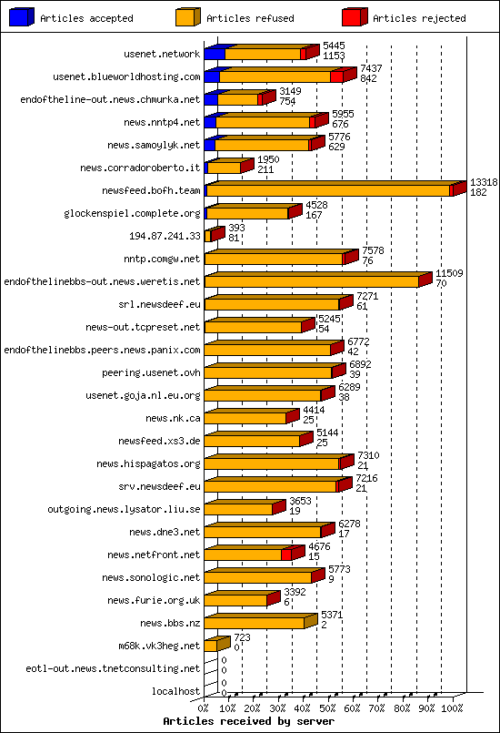 Articles received by server