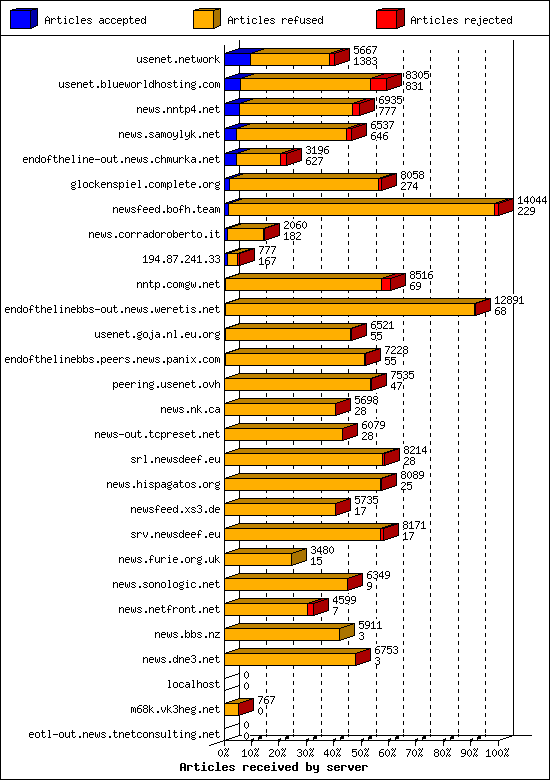 Articles received by server